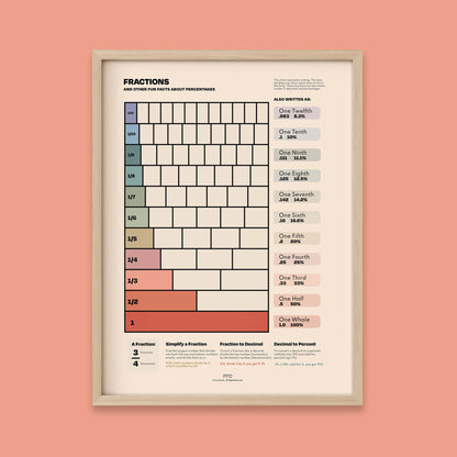 Fractions Chart Print