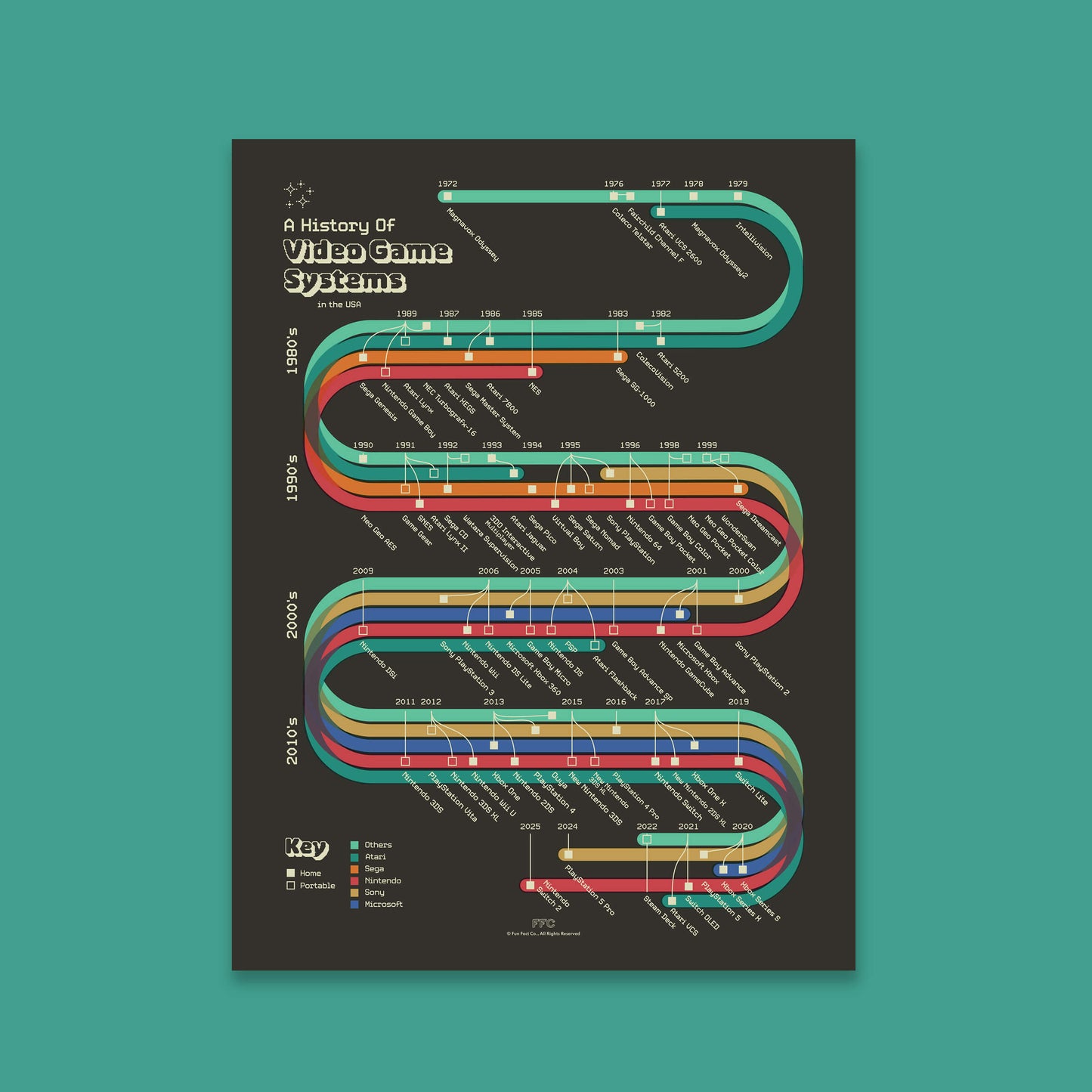 History of Video Game Systems Print